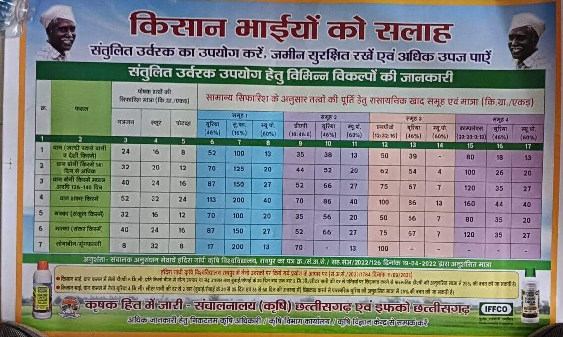 संतुलित उर्वरक उपयोग संतुलित उर्वरक उपयोग
